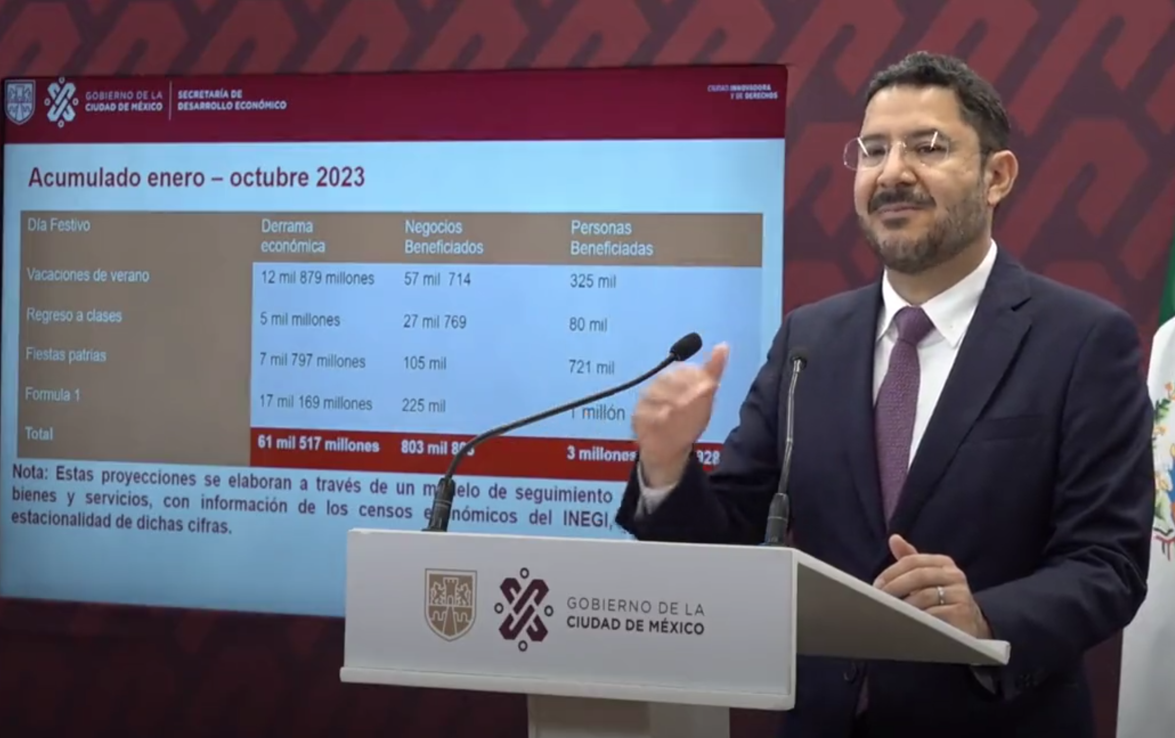 Martí Batres Guadarrama, informó que de enero a septiembre de 2023, se han abierto más de 15 mil nuevos negocios de bajo impacto